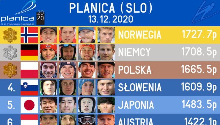 Slovenski orli četrti na svetu!