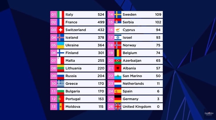 Zmaga na Evroviziji gre k sosedom!