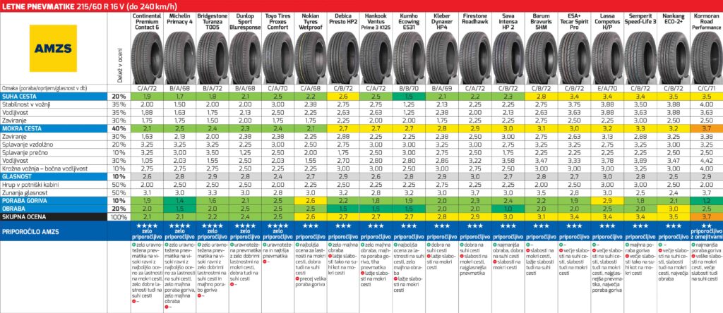 Najboljše letne gume dimenzije 215/60 R 16 V (vir: AMZS.si)