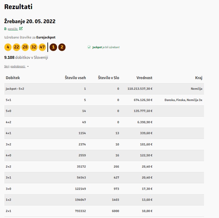 Izžreban rekordi EuroJackpot! Ne boste verjeli, kam gre 110 milijonov evrov