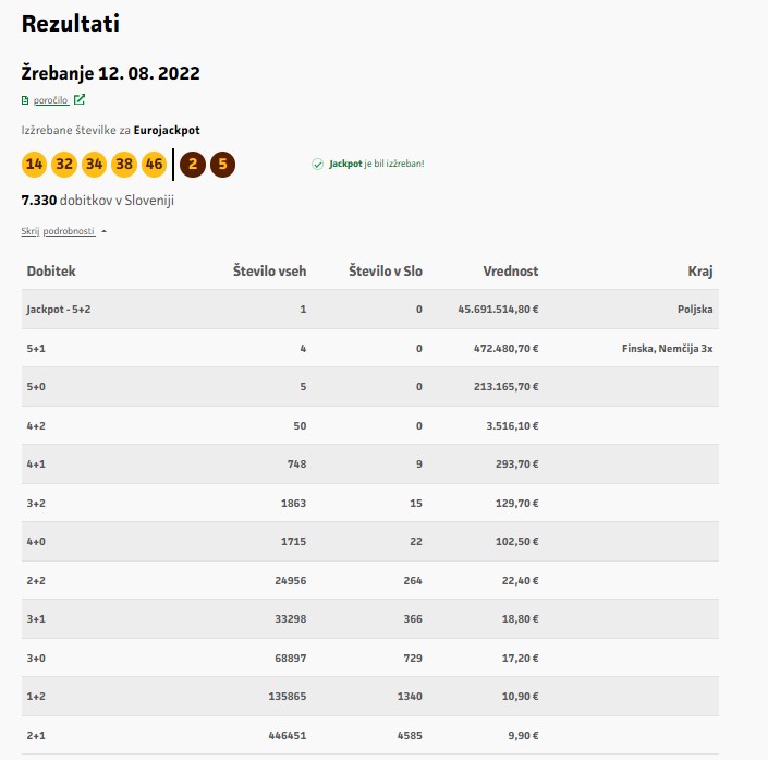Izžreban je bil Eurojackpot v vrednosti 45 milijonov evrov, preverite, kam gre denar