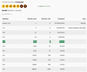 Srečnež zadel EuroJackpot! Nekaj denarja gre tudi v Slovenijo