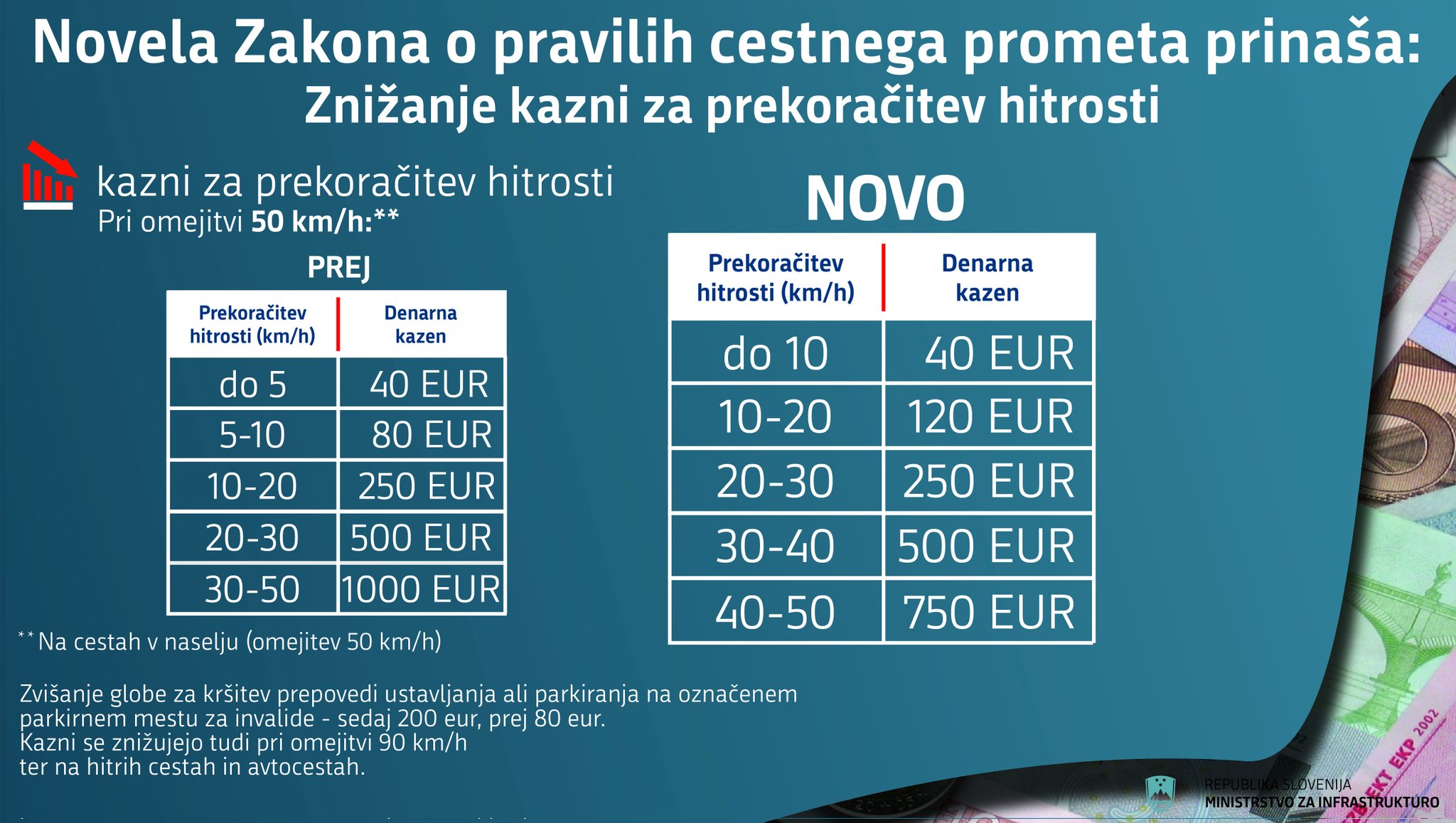 Pozor: nov znak na slovenskih cestah in spremenjene višine kazni v prometu