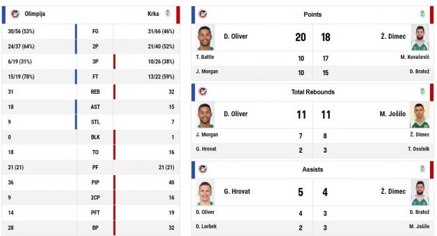 Krka v Ljubljani boljša od Olimpije