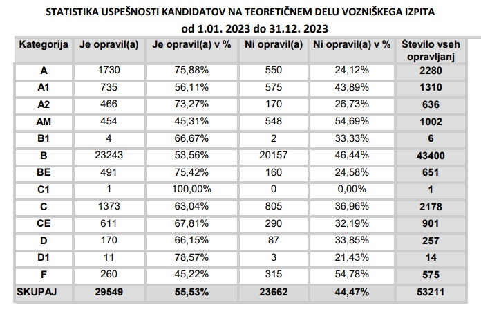 Statistika uspešnosti CPP v letu 2023