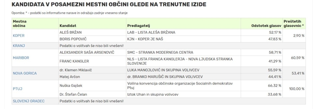 Arsenovič šef v Mariboru, v Kopru odločajo glasovi po pošti