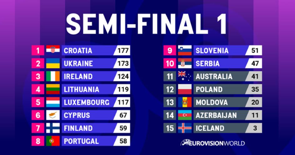 Točke slovenske strokovne žirije zbujajo dvome, znani tudi rezultati obeh polfinalnih večerov