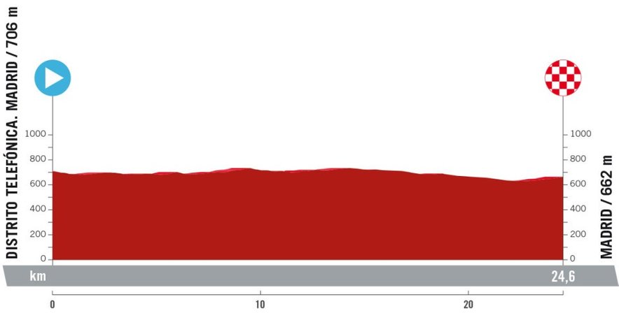 Primož Roglič le še 24 km oddaljen od četrte zmage na Vuelti!