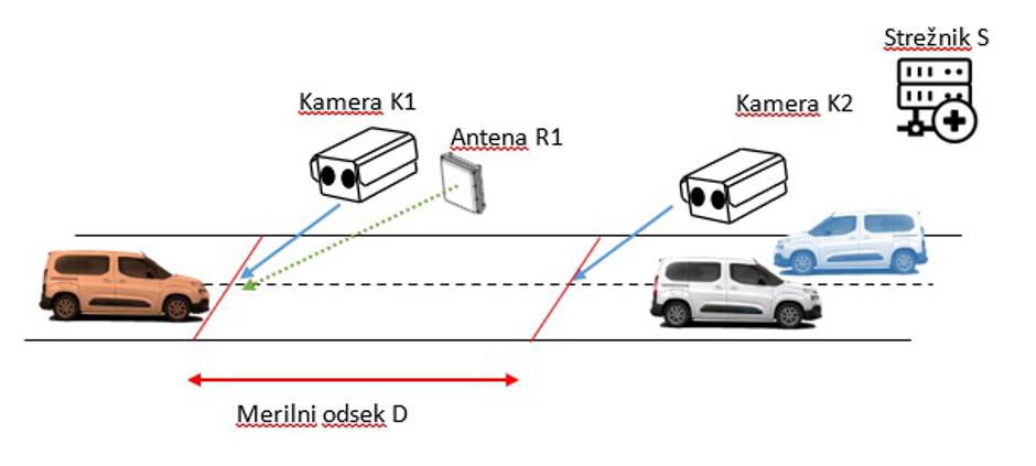 Pozor, vozniki! Slovenija dobila prvi radar, ki ujame prekrškarje na daljavo!