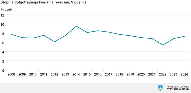 Prag revščine v Sloveniji je višji kot kdajkoli, ljudje brez upanja – kdo je odgovoren?