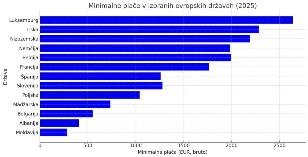 Slovenija med državami z najvišjimi minimalnimi plačami v Evropi – smo res med najboljšimi?