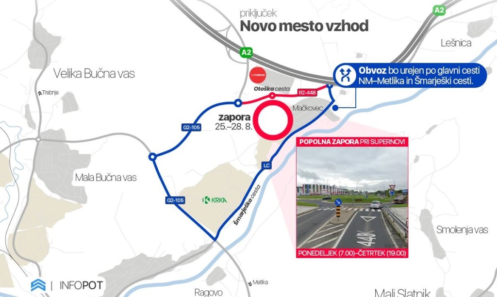 Živite v okolici Novega mesta? Do četrtka bo ta glavna cesta zaprta – preverite obvoze