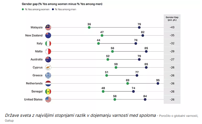 Varnost je velikega pomena. Vendar je razlika med občutkom varnosti - ženske, moški