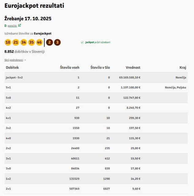 To so številke na Eurojackpotu: ne boste verjeli, kam gre 69 milijonov