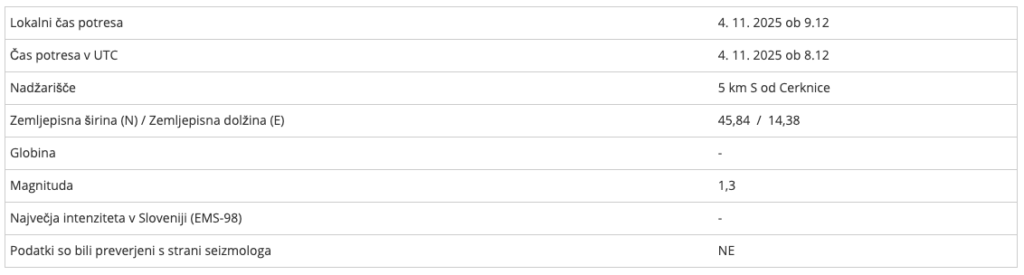 ARSO potrdil potres z magnitudo 1,4 v bližini prestolnice, ste ga čutili?