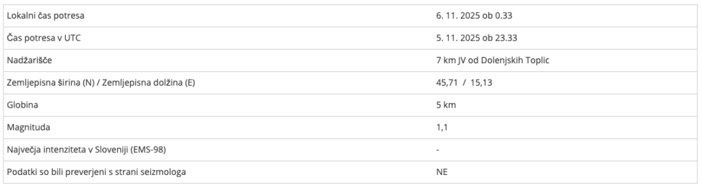 Ponoči streslo Dolenjsko! Tukaj so zabeležili potres