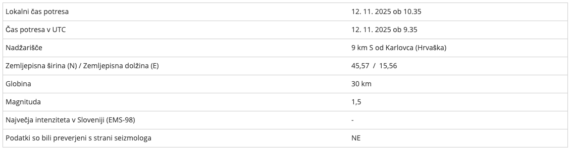 Seizmografi zabeležili nov potres, tu so podrobnosti