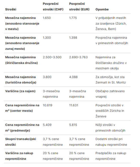 Švica je v samem vrhu glede cen najemnin