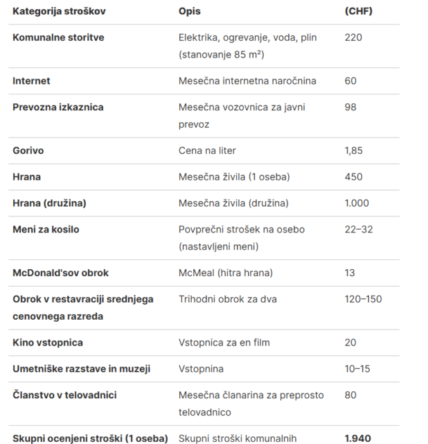 Švica in vsakdanji stroški 