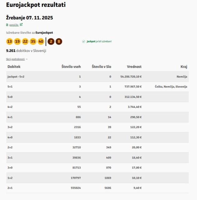 Eurojackpot rezultati za žrebanje 07. 11. 2025. FOTO: Loterija Slovenije - NaDlani.si Eurojackpot rezultati za žrebanje 07. 11. 2025. FOTO: Loterija Slovenije
