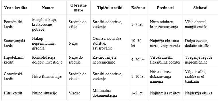 Kredit: kako prihraniti tisoče evrov v prvem dnevu