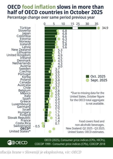 Zakaj Slovenci za osnovna živila plačujemo več kot večina Evrope?
