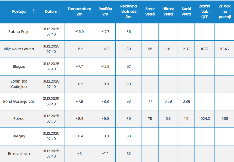 Zima je pokazala zobe: prebudili smo se v ledeno jutro – kje je bilo najhladneje in kaj nas čaka na silvestrsko noč? (FOTO)