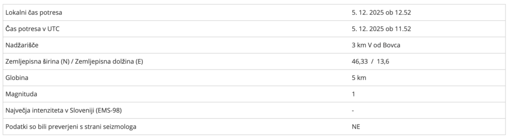Danes opoldne zaznan potres, tu je bilo žarišče