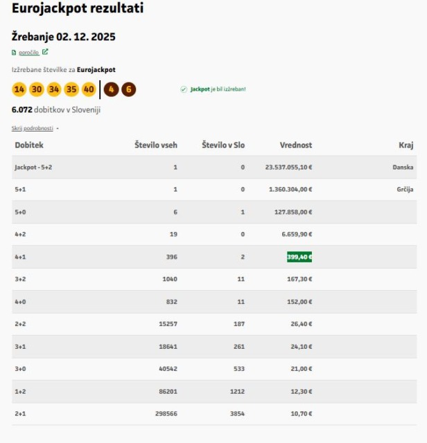 Padel je Eurojackpot: preverite, kam gre 23 milijonov evrov!