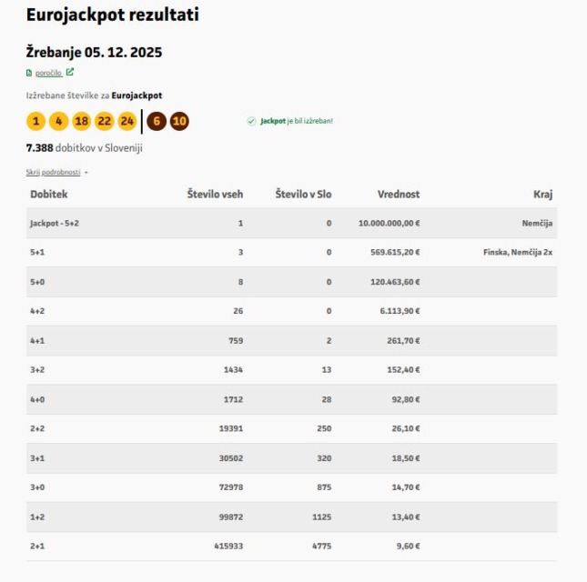 Nekdo je pravkar postal milijonar: Izžreban Eurojackpot, poglejte, kam gre dobitek …