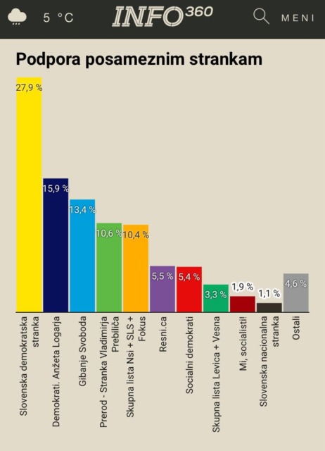 To je volilna anketa, ki je stresla Slovenijo, Anže Logar se je že oglasil