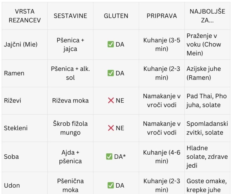 Tabela azijskih rezancev 