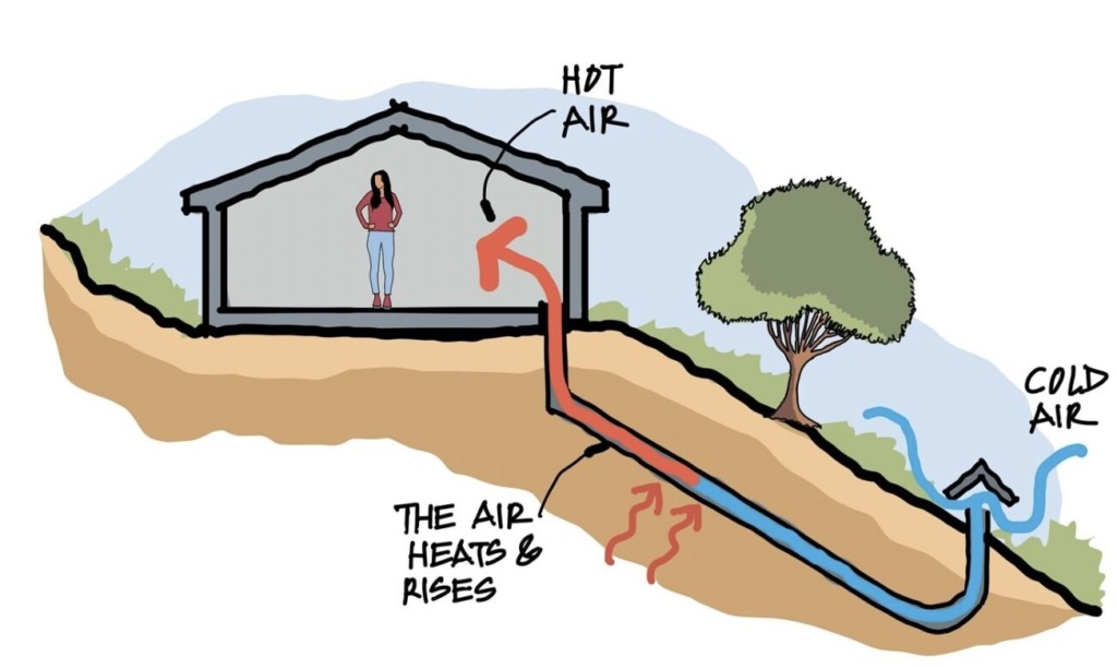 Vizualni prikaz, kako geosonda ogreva hišo