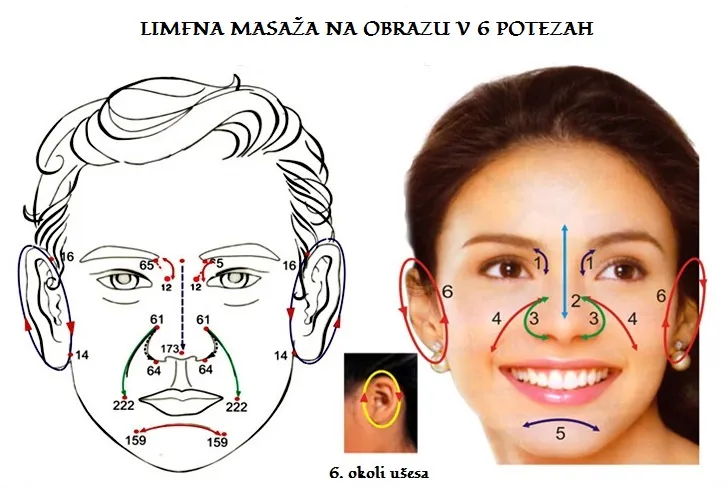 Limfna drenaža doma za zmanjšanje zabuhlosti obraza