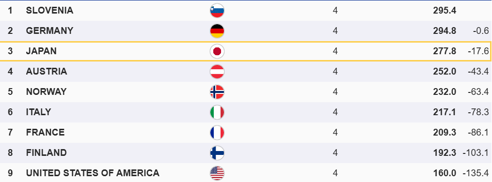 Veter odločil tekmo: Slovenija zmagala v Willingenu, finalne serije ne bo