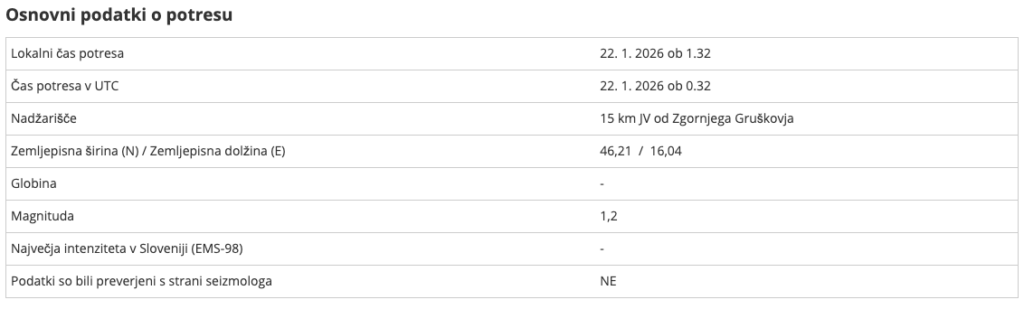 Ponoči streslo Slovenijo, ste čutili potres? Tu je bilo žarišče