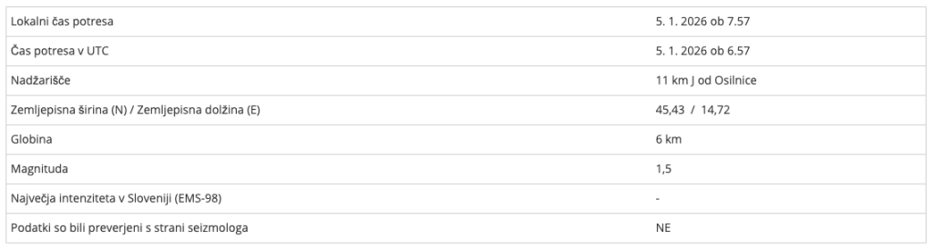 Znova streslo Slovenijo, tukaj je bilo žarišče potresa