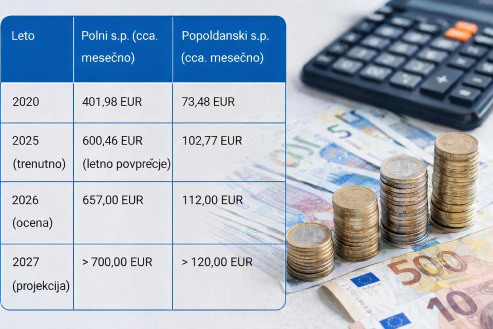 Prispevki za s. p. letijo v nebo – država jemlje vsako leto več, daje pa vse manj (FOTO)