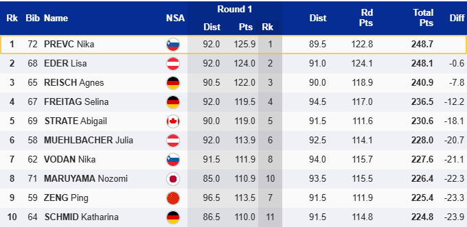 Nika Prevc znova na vrhu: v Villachu na drugi tekmi pokazala, da je v tem delu sezone prestavila še prestavo višje (FOTO)