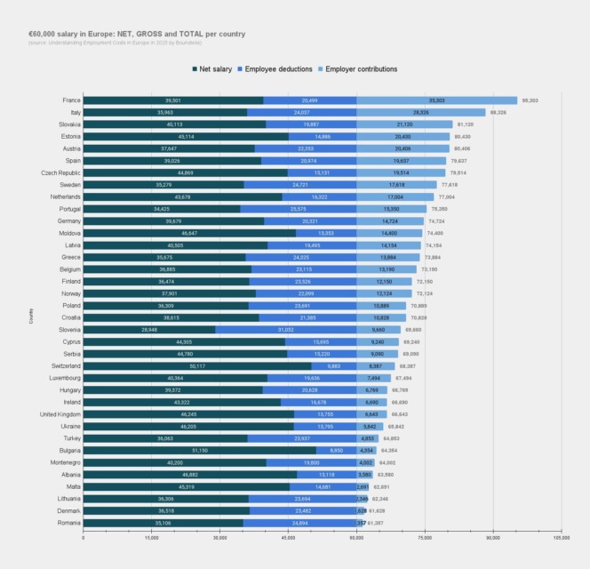 Razlika neto plač po državah ob skoraj isti bruto plači; vir: Reddit