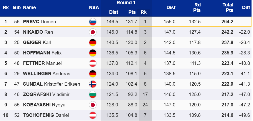 Kot da ne velja zemeljska težnost: Domen Prevc je v Willingenu poletel, kot bi bil z drugega planeta