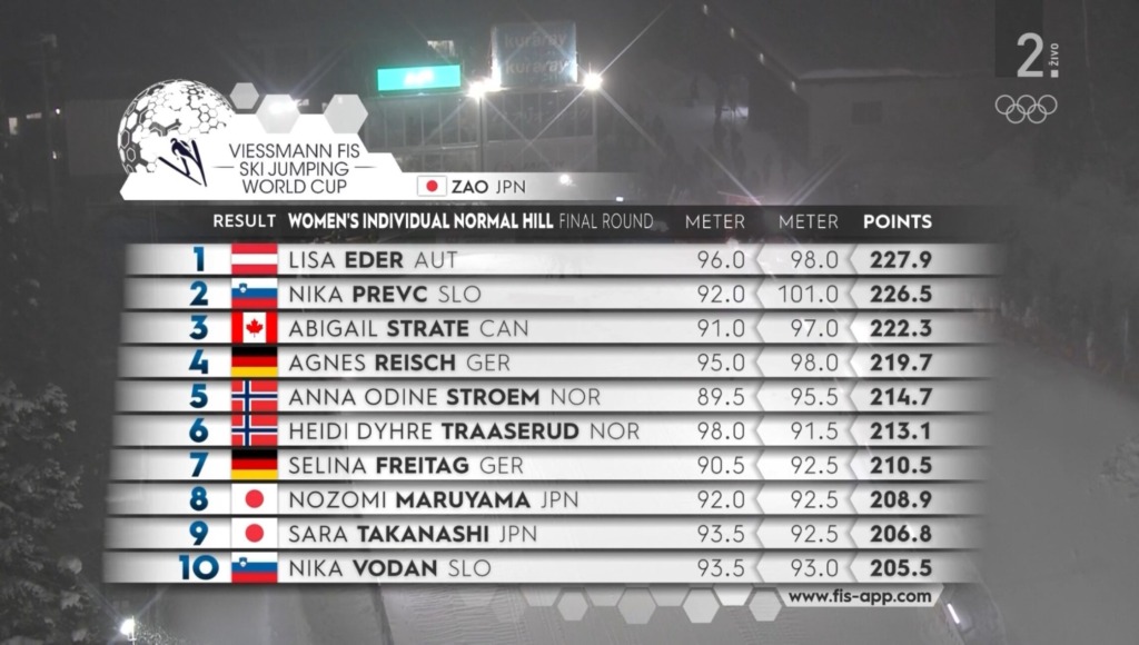 Zmaga ji je ušla za 1,4 točke! Nika Prevc znova na stopničkah na Japonskem