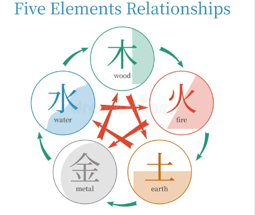 Kateri energijski tip ste? Odkrijte kitajsko modrost 5 elementov (les, ogenj, zemlja, kovina, voda). Spoznajte svojo osebnost, šibke točke in idealno hrano za ravnovesje.