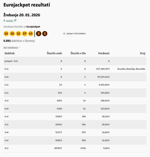 Hrvat vplačal 11 evrov, ne boste verjeli, koliko je osvojil na Eurojackpotu