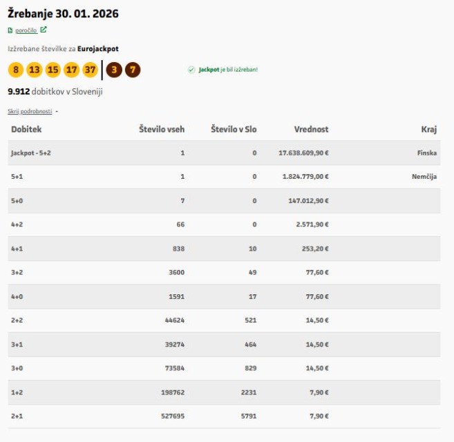 Nekdo je na Eurojackpotu osvojil glavni dobitek, slavijo tudi Hrvati