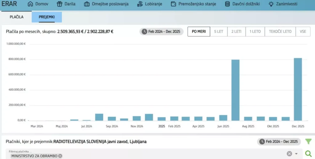 Je Ministrstvo za obrambo res plačalo RTV 1,6 milijona evrov?– pojasnil ni (FOTO)