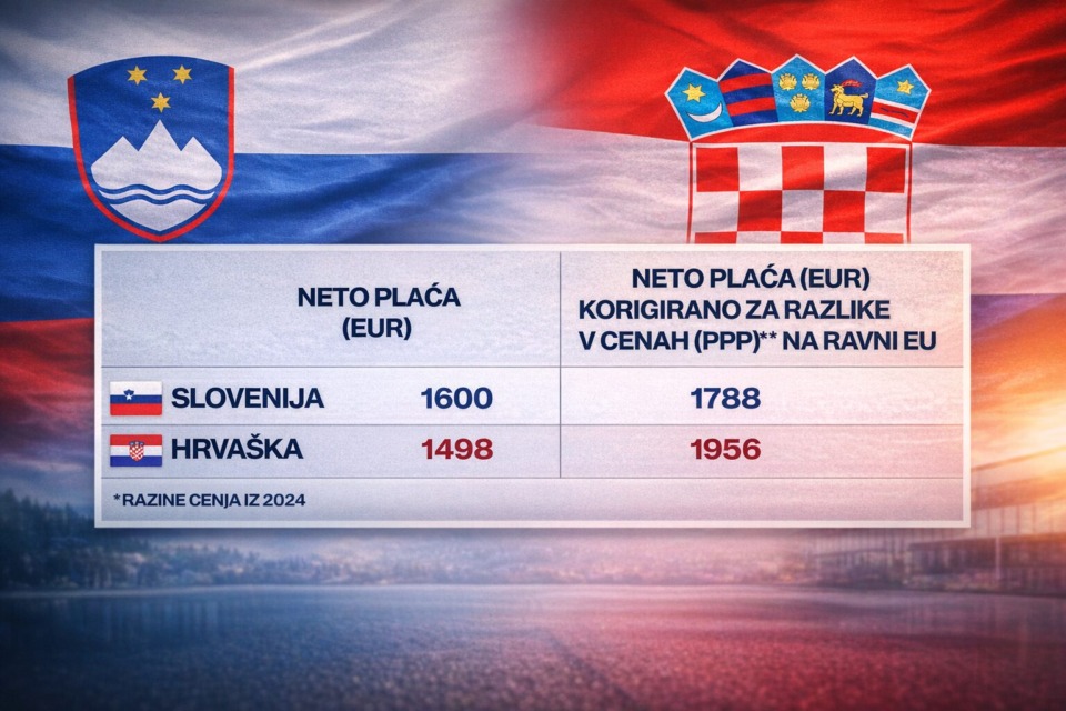Hrvati živijo bolje kot mi – slovenske plače so višje, a realno manj vredne (FOTO)