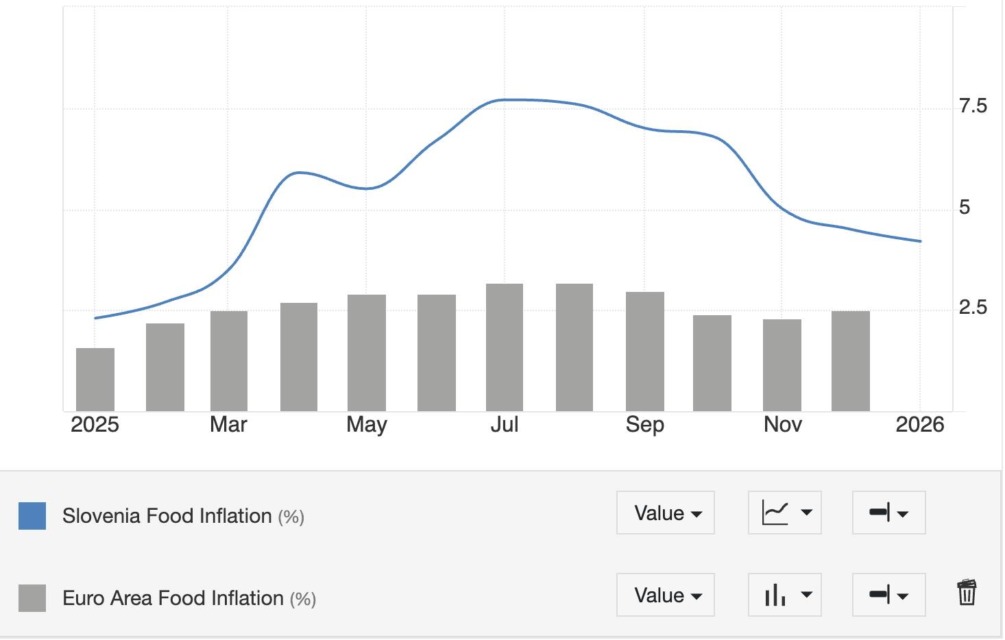 Rast cen v lanskem letu; vir: Trade Economics