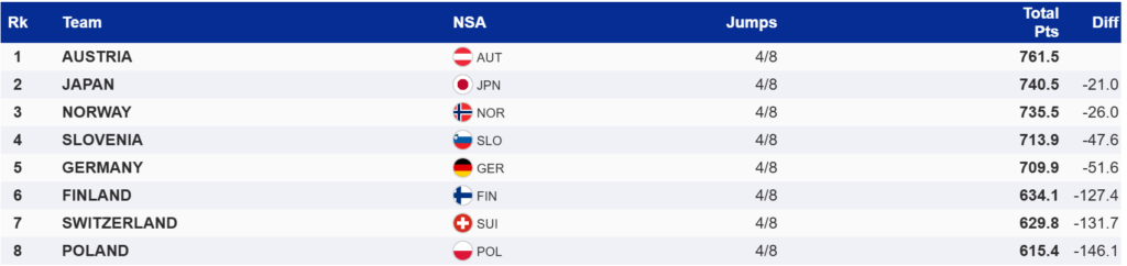 Avstrijci premočni v Planici, Slovenija končala na petem mestu