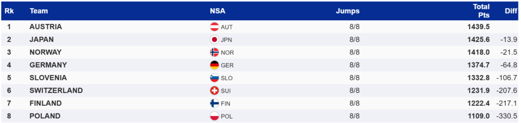 Avstrijci premočni v Planici, Slovenija končala na petem mestu